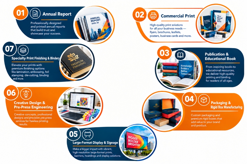 PrintOne Graphics Complete Service Spectrum Infographic - Annual Reports, Commercial Print, Publication, Packaging, Signage, Design, Finishing